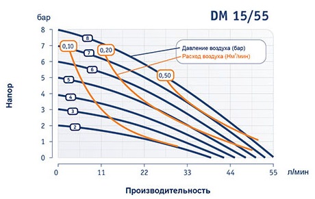 график производительности