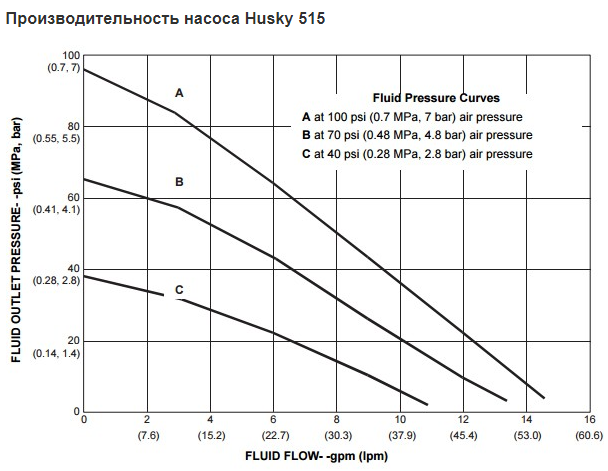 Производительность Husky 515